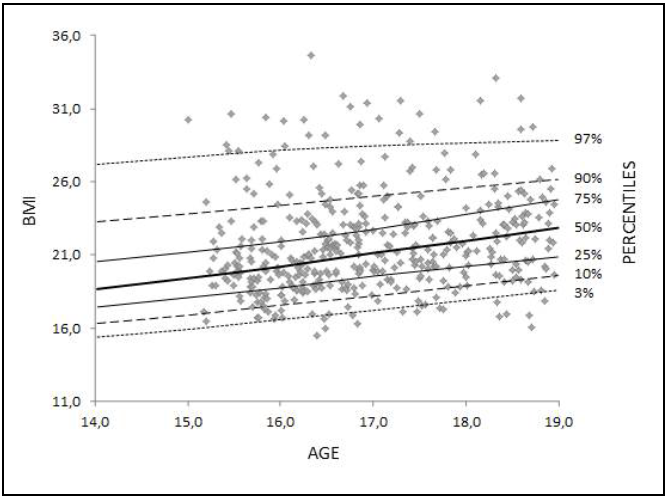 Distribution of BMI values in the percentile chart for boys